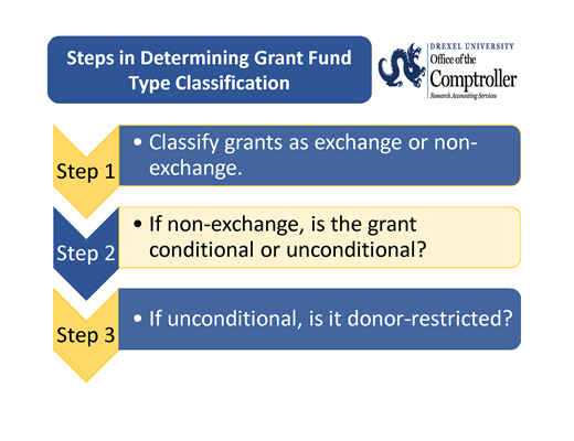 Step 1: Classify grants as exchange or non-exchange. Step 2: If non-exchange, is the grant conditional or unconditional? Step 3: If unconditional, is it donor-restricted?