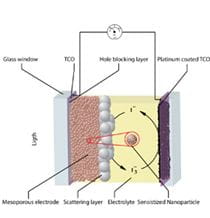 d-s solar cell