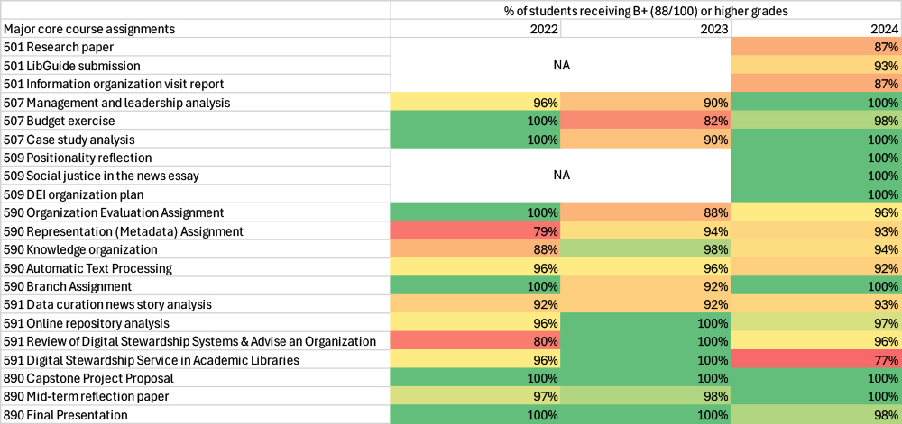 Program assessment heatmap