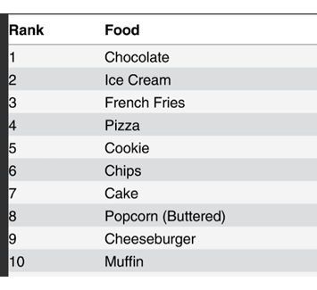a chart detailing the top ten most addictive foods, including: chocolate, ice cream, French fries, pizza, cookie, chips, cake, popcorn (buttered), cheeseburger and muffin