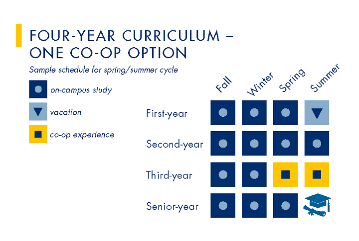 four year curriculum sample schedule