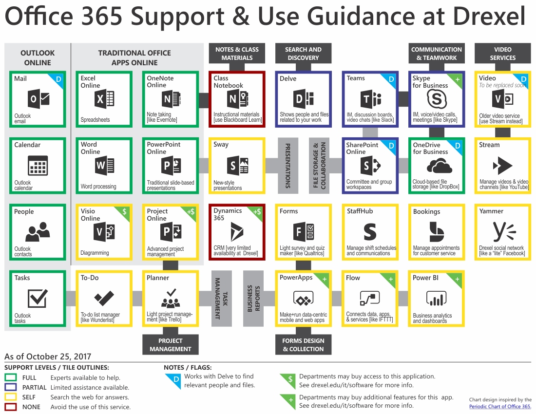 Office 365 Apps Support Levels Chart
