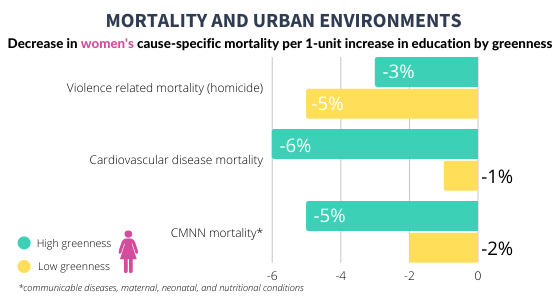 women, mortality and greenspace graphic