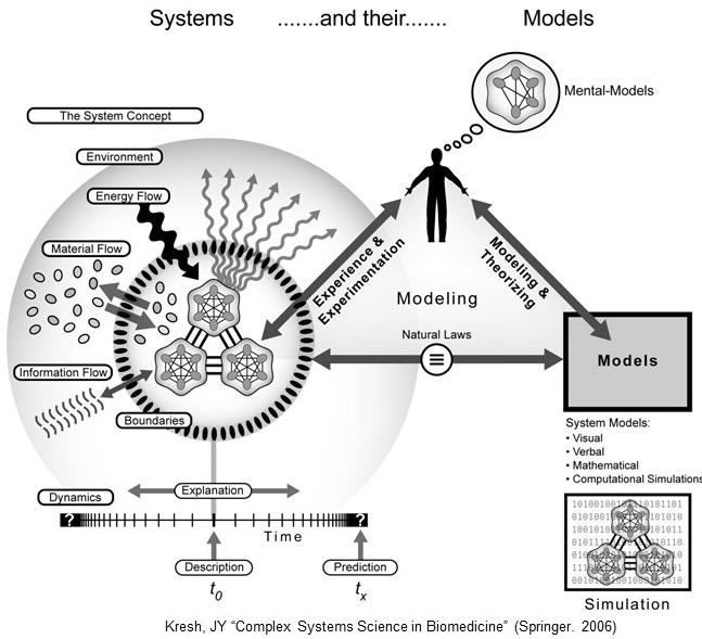 Systems and Their Models