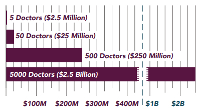 Cost of Replacing Doctors Who Leave