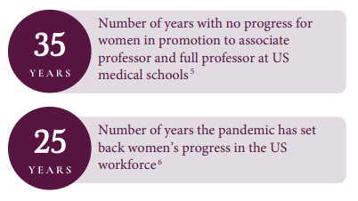 Number of years with no progress for women in promotion to associate professor and full professor at US medical schools. Number of years the pandemic has set back women’s progress in the US workforce.