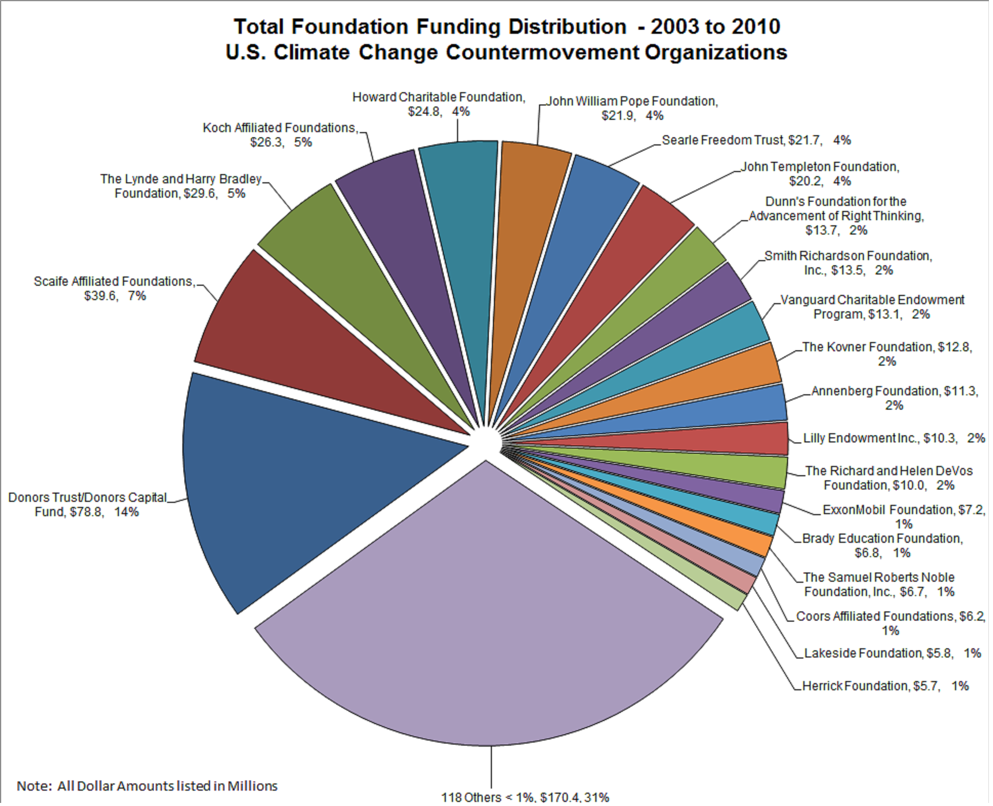 This chart shows the overall amount and percentage distribution of foundation funding of countermovement organizations