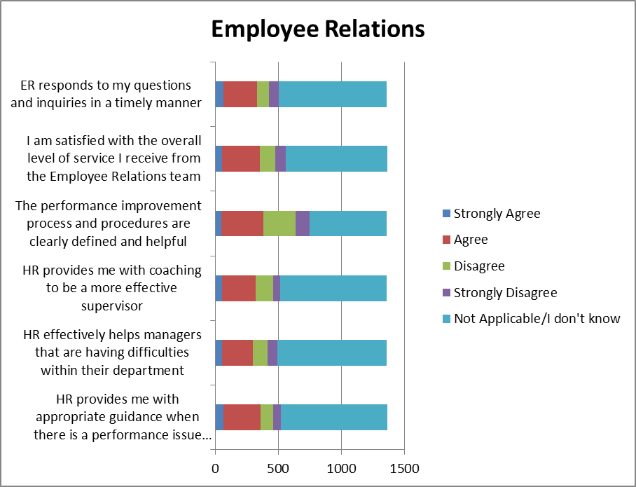 HR Survey Response Details Program Management and Organizational