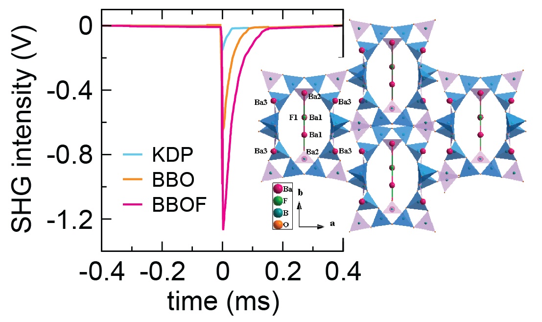 A new deep-UV NLO material, Ba<sub>4</sub>B<sub>11</sub>O<sub>20</sub>F is obtained by introduction of fluorine atoms in a barium borate system to generate large polar atomic displacements that Rondinelli and collaborators identify to be responsible for the SHG response—it is approximately 10X that of KH<sub>2</sub>PO<sub>4</sub> and is the largest of borates containing neither lone pair active ions nor second-order Jahn-Teller active transition metals.