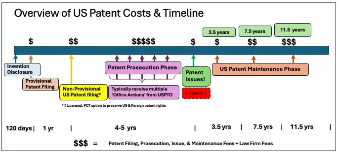 Overview of US Patent Costs