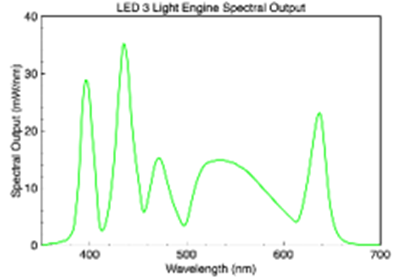 LED3 Light Output Chart