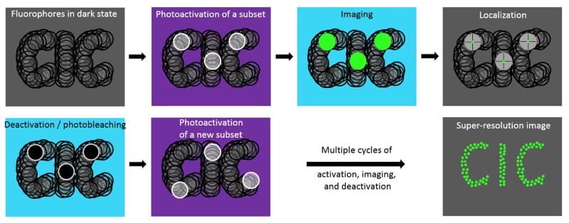 Localization Microscopy Example