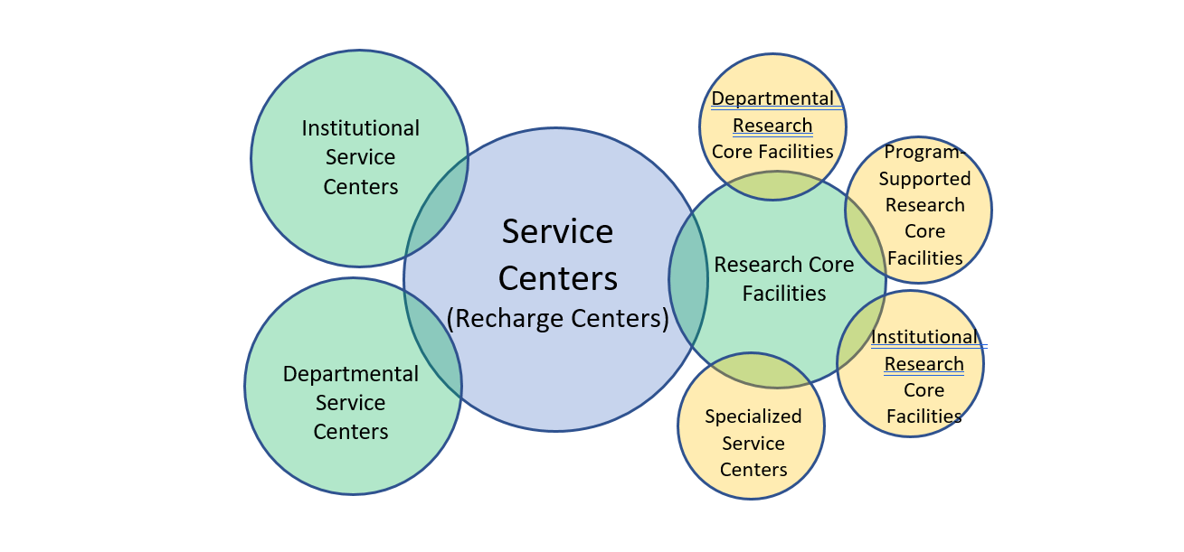 Service Centers Diagram