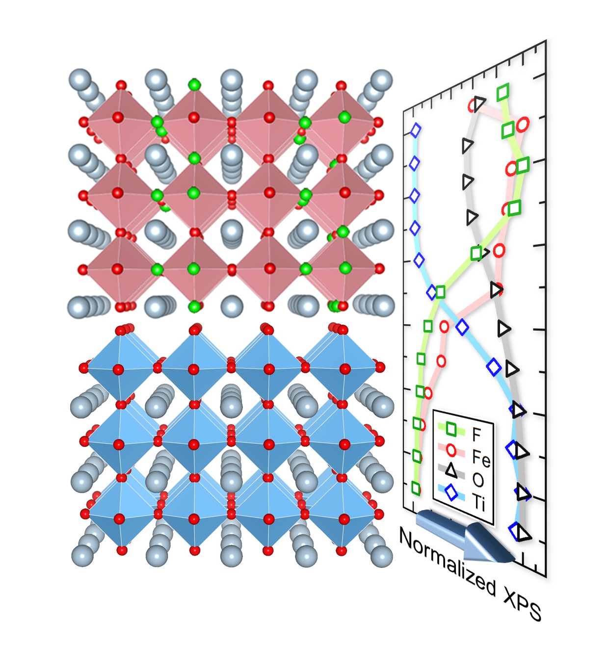 Drexel Materials researchers have developed a method to incorporate fluorine anions into oxide thin films, a result that could lead to new ways to control electrical, optical, and magnetic properties in oxide films.