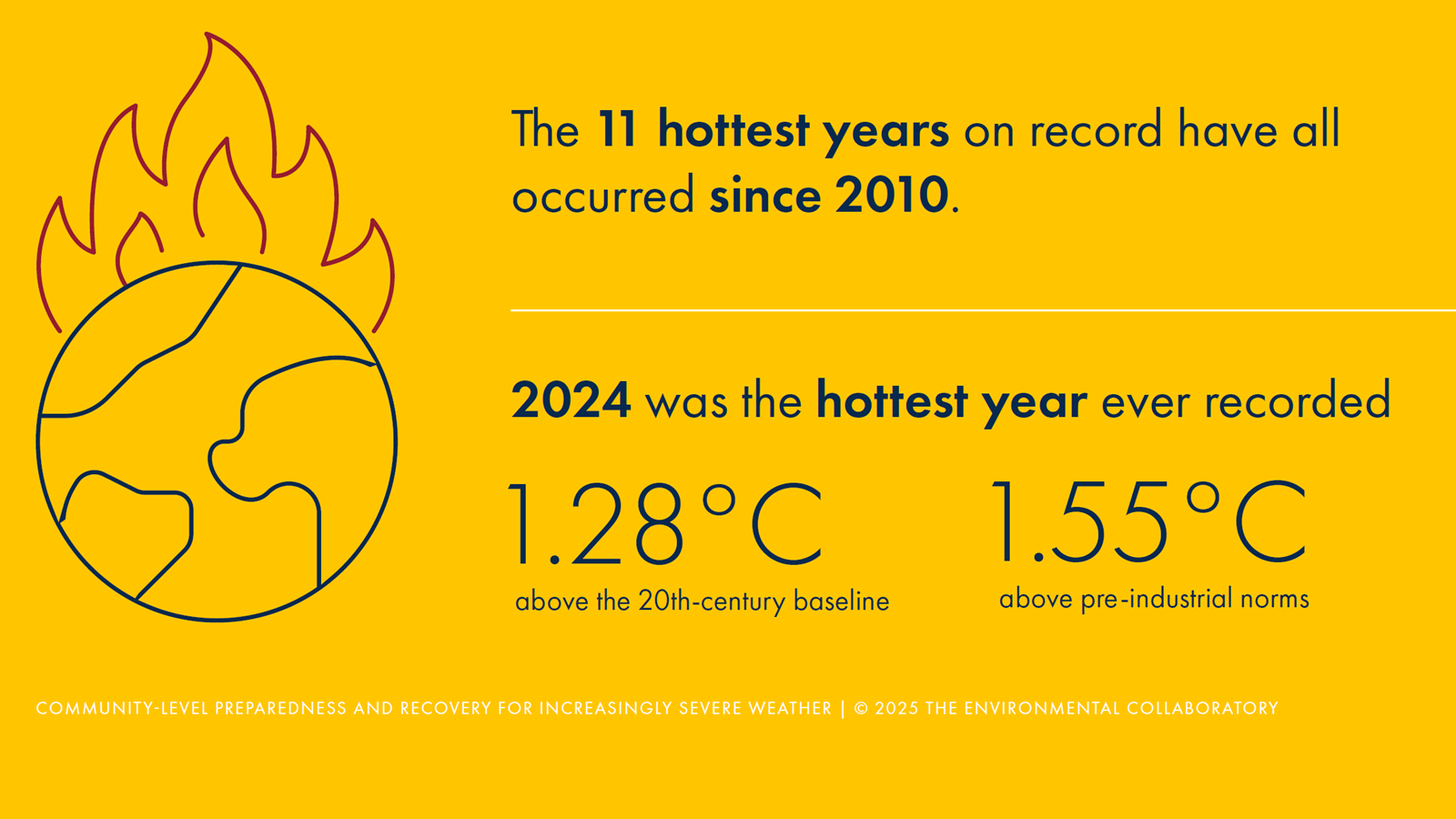 The 11 hottest years on record have all occurred since 2010. 2024 was the hottest year ever recorded. The globe was 1.28 degrees Celsius above the twentieth-century baseline and 1.55 degrees Celsius above the pre-industrial norms