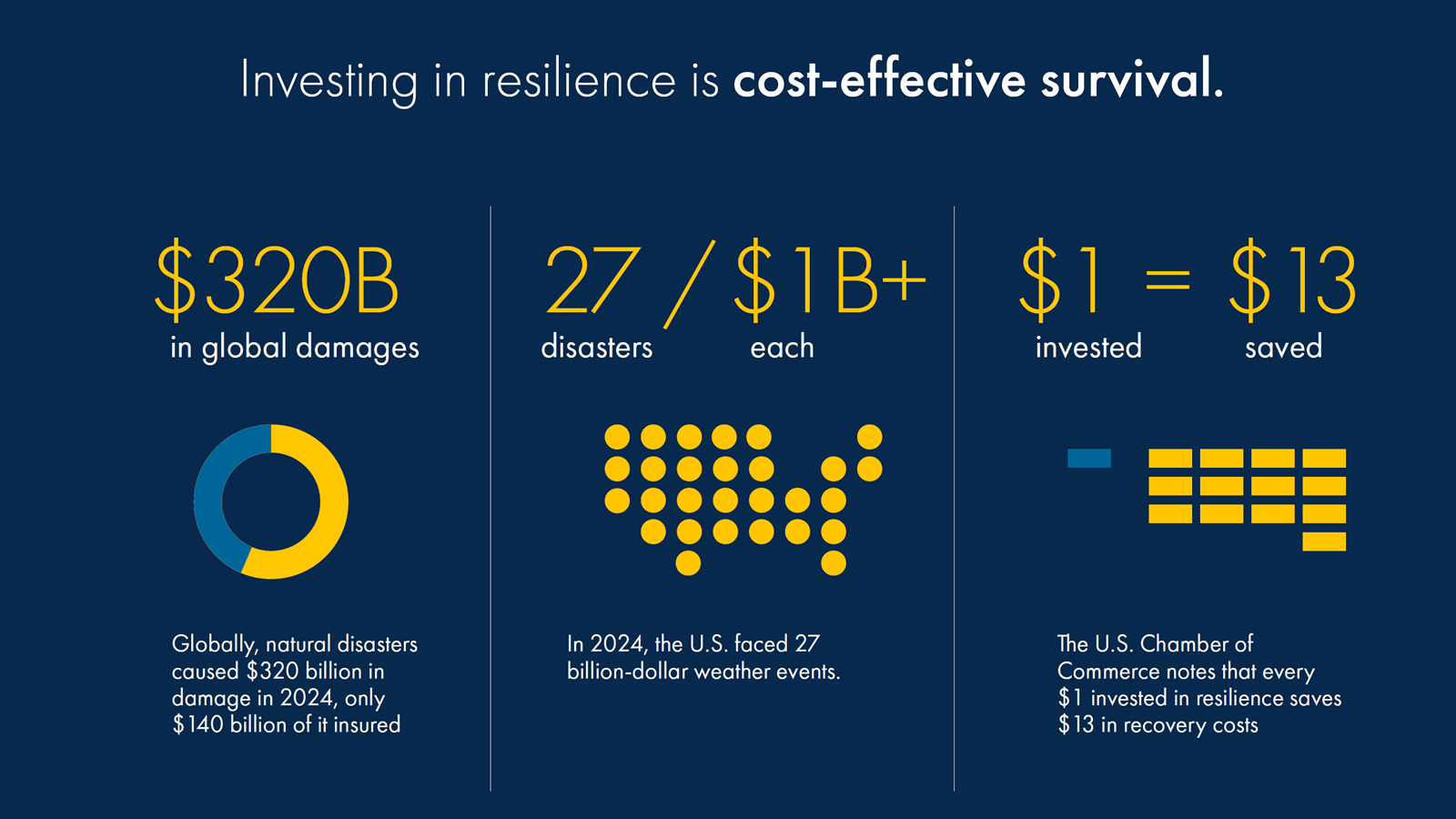 Investing in resilience is cost-effective survival. Globally, natural disasters caused $320 billion USD in damage in 2024, only $140 billion USD of it insured. In 2024, the U.S. forced 27-billion-dollar weather events. The U.S. Chamber of Commerce notes that every $1 USD invested in resilience saves $13 USD in recovery costs.