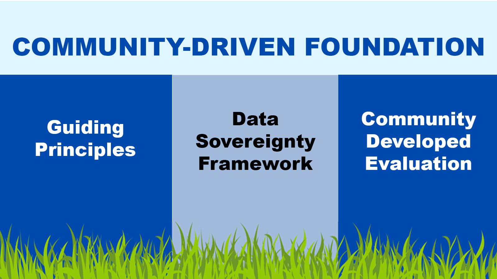Community-Driven Foundation: Guiding Principles, Data Sovereignty Frameworks, and Community Developed Evaluation