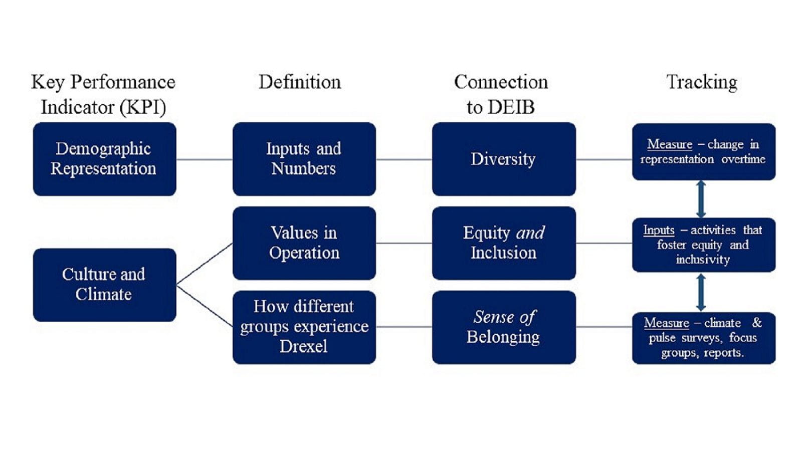 Image of success monitoring framework reflecting demographic representation and culture and climate with definitions, connection to diversity, equity, inclusion and belonging, and tracking methods.