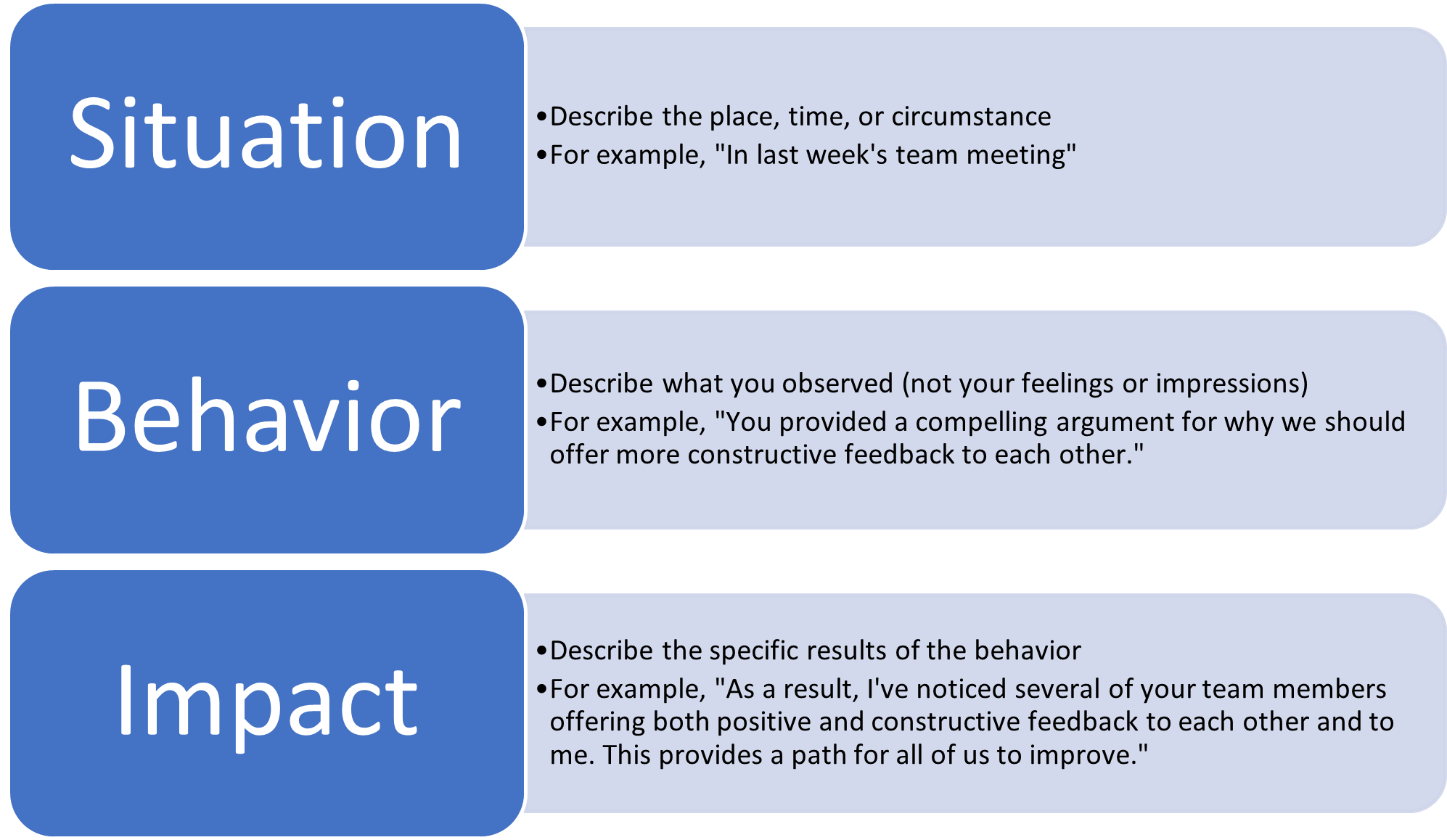 Situation, Behavior, Impact