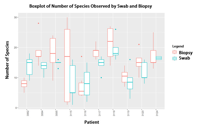 Boxplot of Number of Species Observed by Swab and Biopsy