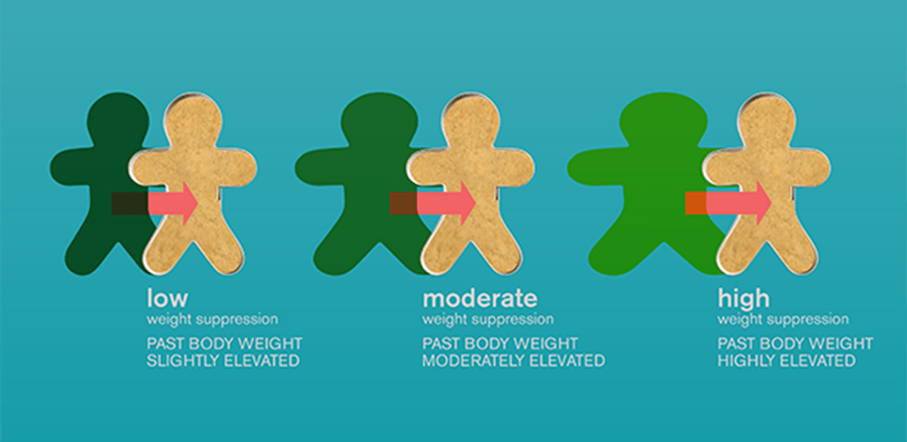Weight suppression is the difference between a person's past highest weight and their current weight.
