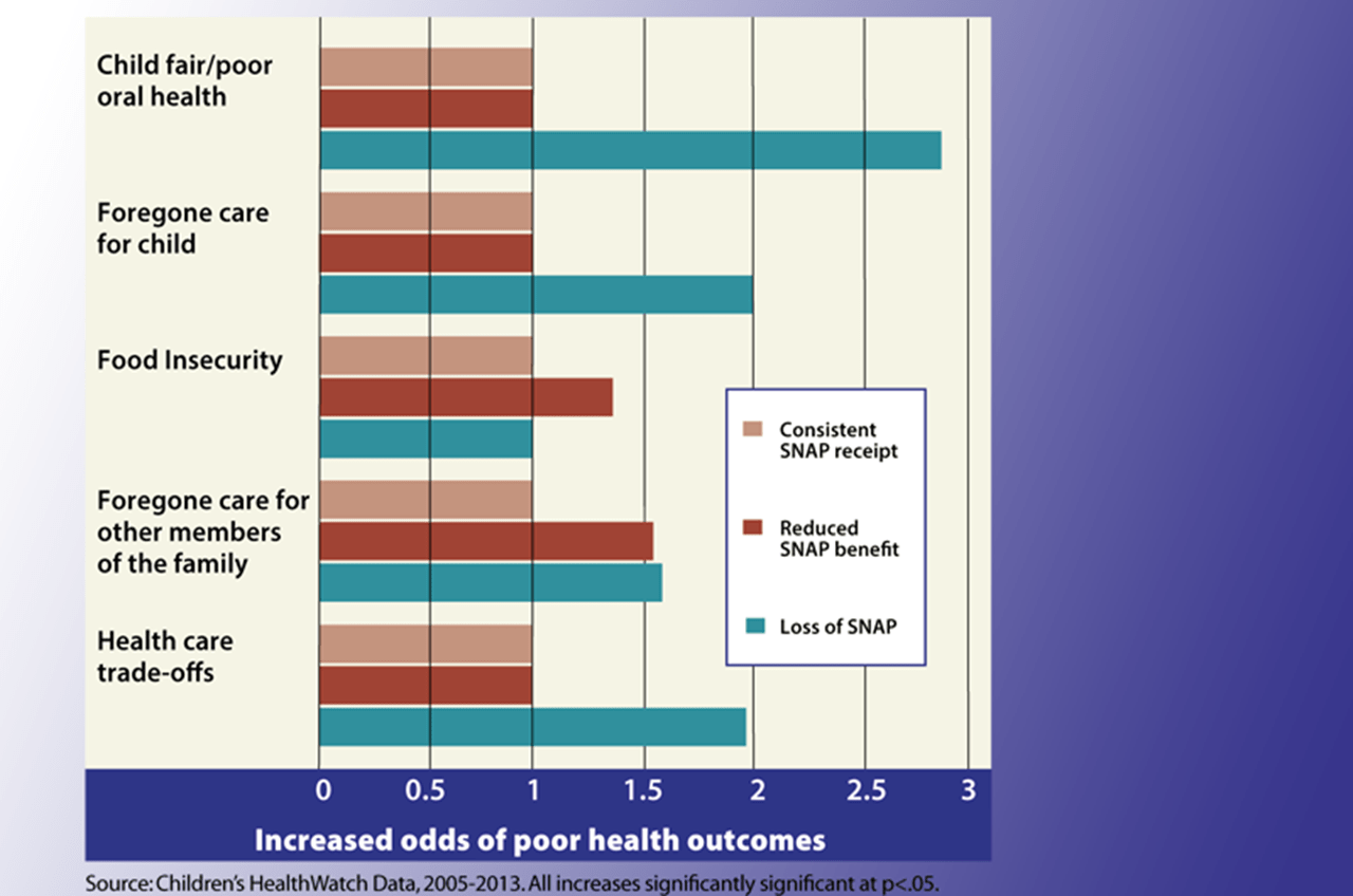 Chart shows increased odds of poor health outcomes for young children living in families whose SNAP benefits (food stamps) were reduced or lost due to increased earned income, compared to families receiving consistent benefits