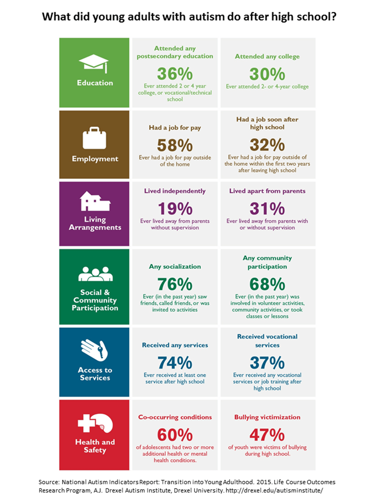 What did young adults with autism do after high school? (At a glance) Education: 36% attended any postsecondary education and 30% attended any college. Employment: 58% had a job for pay and 32% had a job within two years after leaving high school. Living arrangements: 19% ever lived independently without supervision, and 31% ever lived independently with or without supervision. Social & community participation: 76% had any social contact in the past year, and 68% were involved in community activities. Access to services: 74% received any services after high school, and 37% received vocational services or job training. Health and safety: 60% had two or more co-occurring health or mental health conditions, and 47% were victims of bullying during high school.