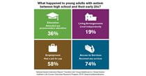 What happened to young adults with autism between high school and their early 20s? 36% attended any postsecondary education. 19% lived independently. 58% had a job for pay. 74% received any services.