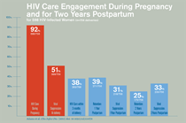 Chart shows HIV engagement during pregnancy and for two years postpartum. 92% of women received HIV care during pregnancy. 51% had viral suppression at delivery. 38% received HIV care within 3 months after delivery. 