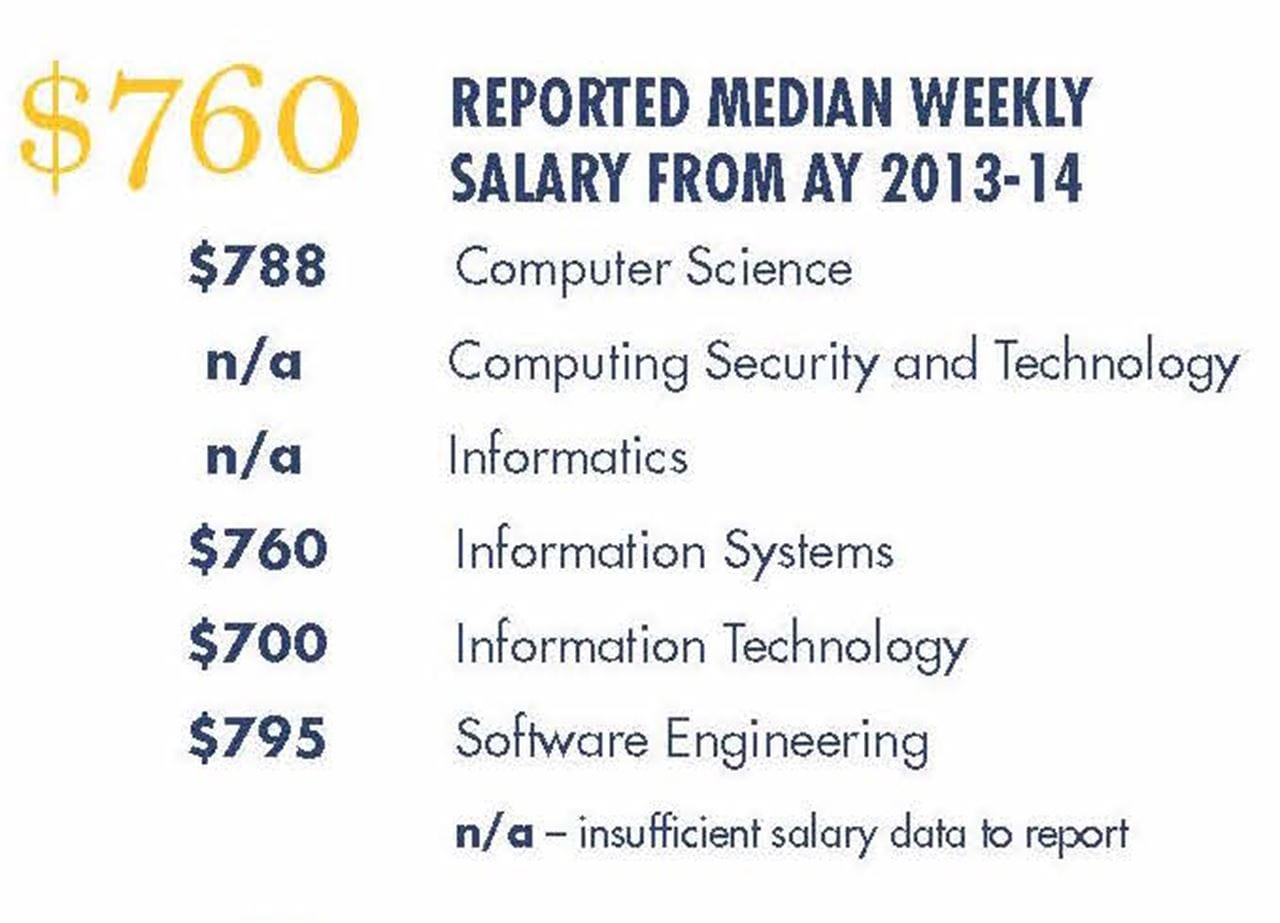 Statistics for the College of Computing & Informatics.