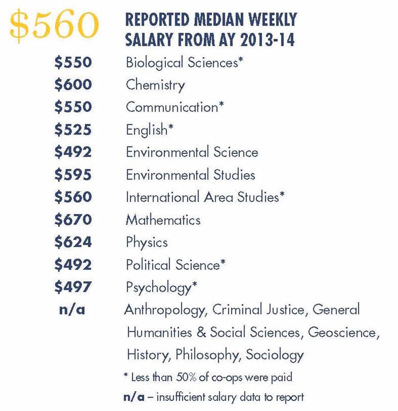 Statistics for the College of Arts and Sciences.