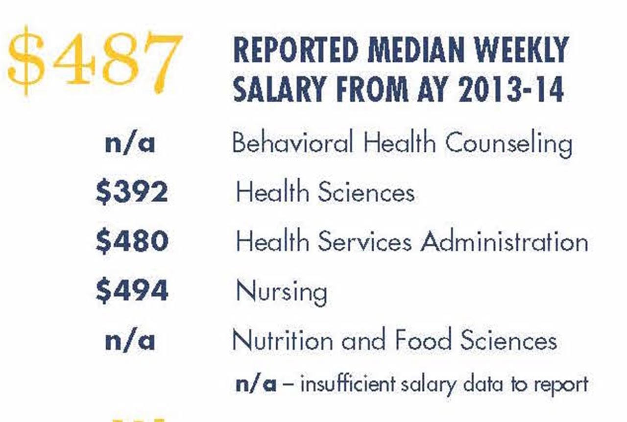 Statistics for the College of Nursing & Health Professions.