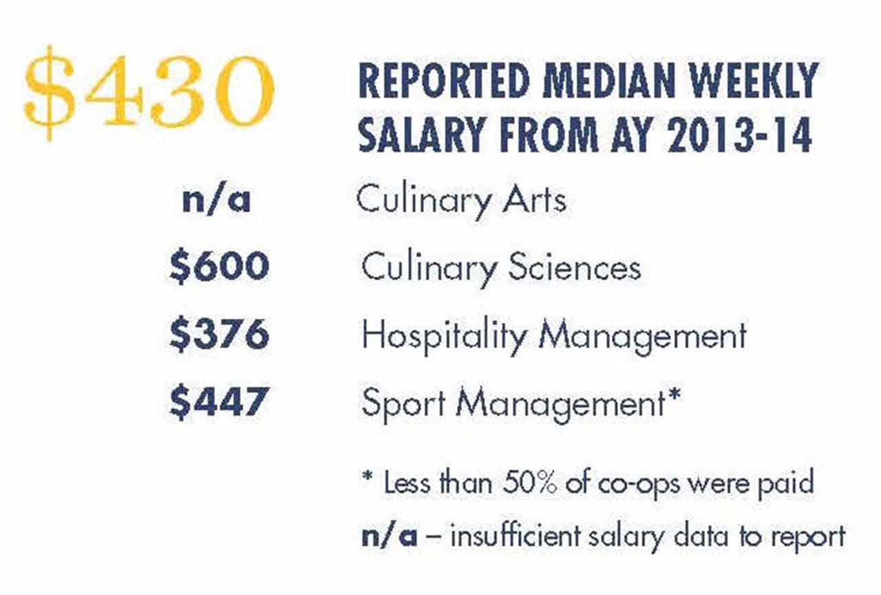 Statistics for the Center for Hospitality and Sport Management.