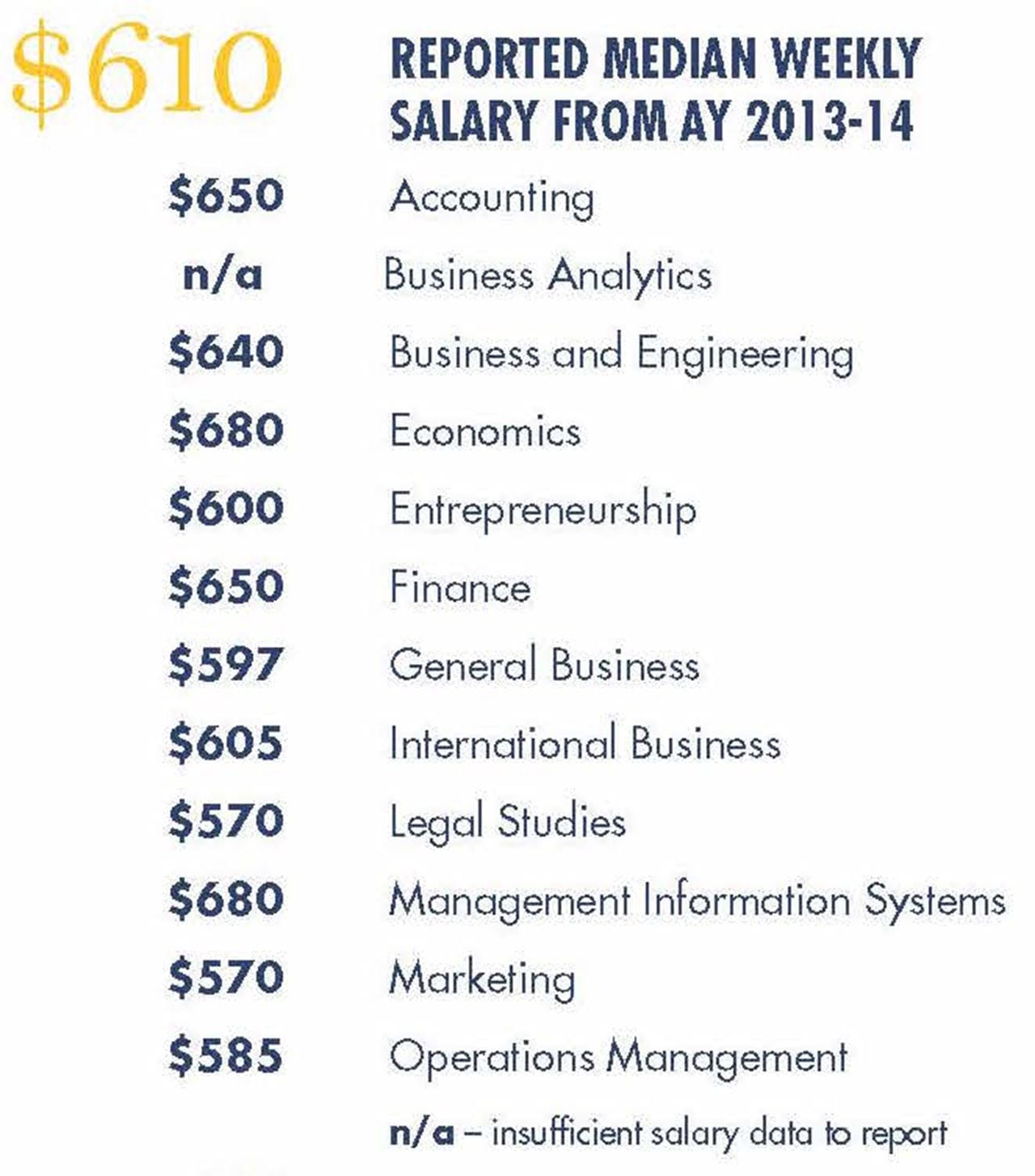 Statistics for the LeBow College of Business.