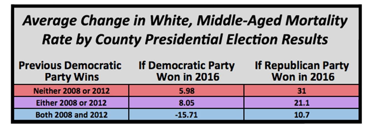 A chart showing the average change in white, middle-aged mortality rate by county presidential election results
