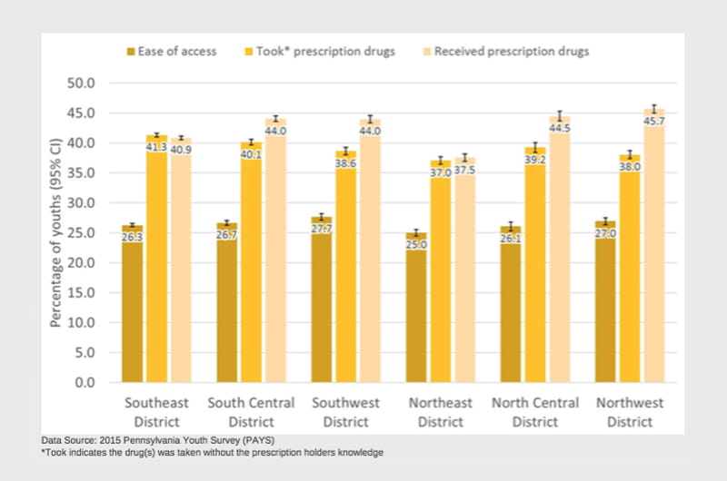 A chart pulled from the data brief depicting the different ways, by region, young people acquire prescription drugs in Pennsylvania.