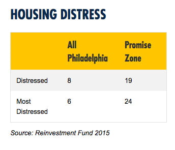 Chart depicting housing distress rates in West Philly Promise Zone versus the rest of Philadelphia