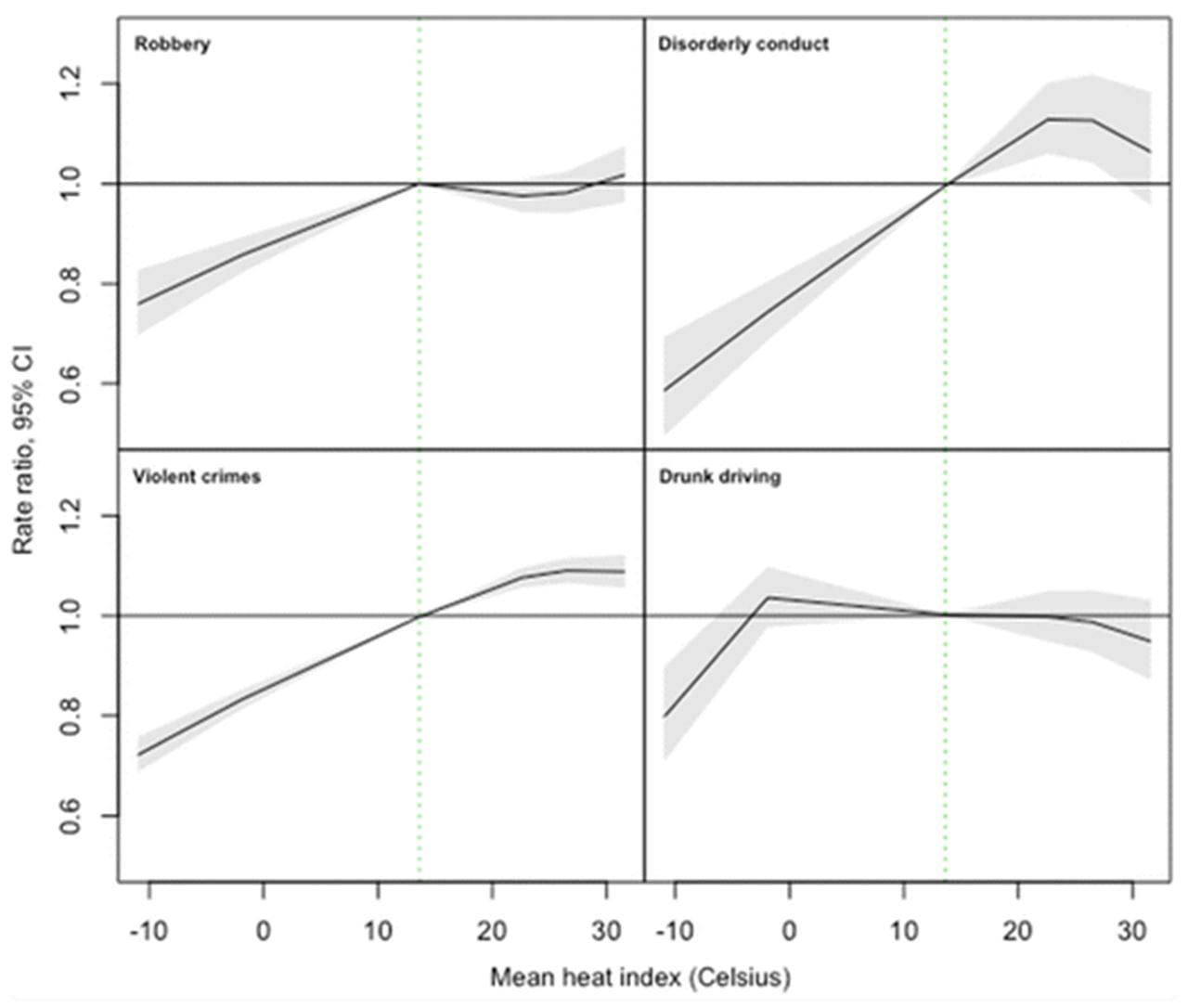 Charts depicting violence rates by temperature and crime categories