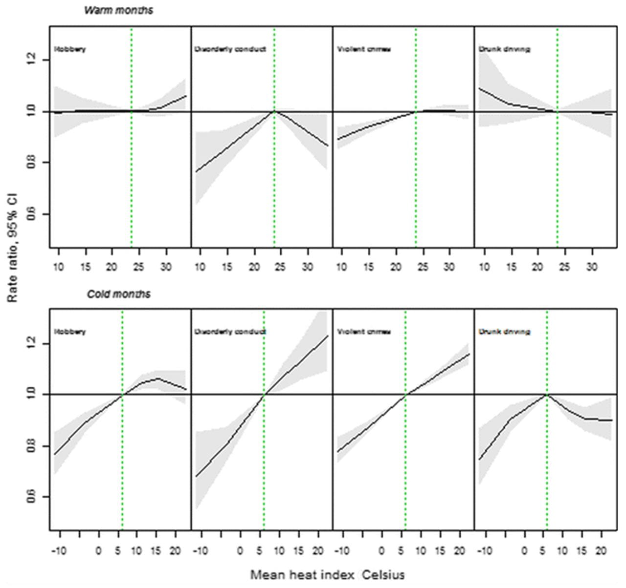 Charts depicting the differences in crime by cold and warmer months' temperatures