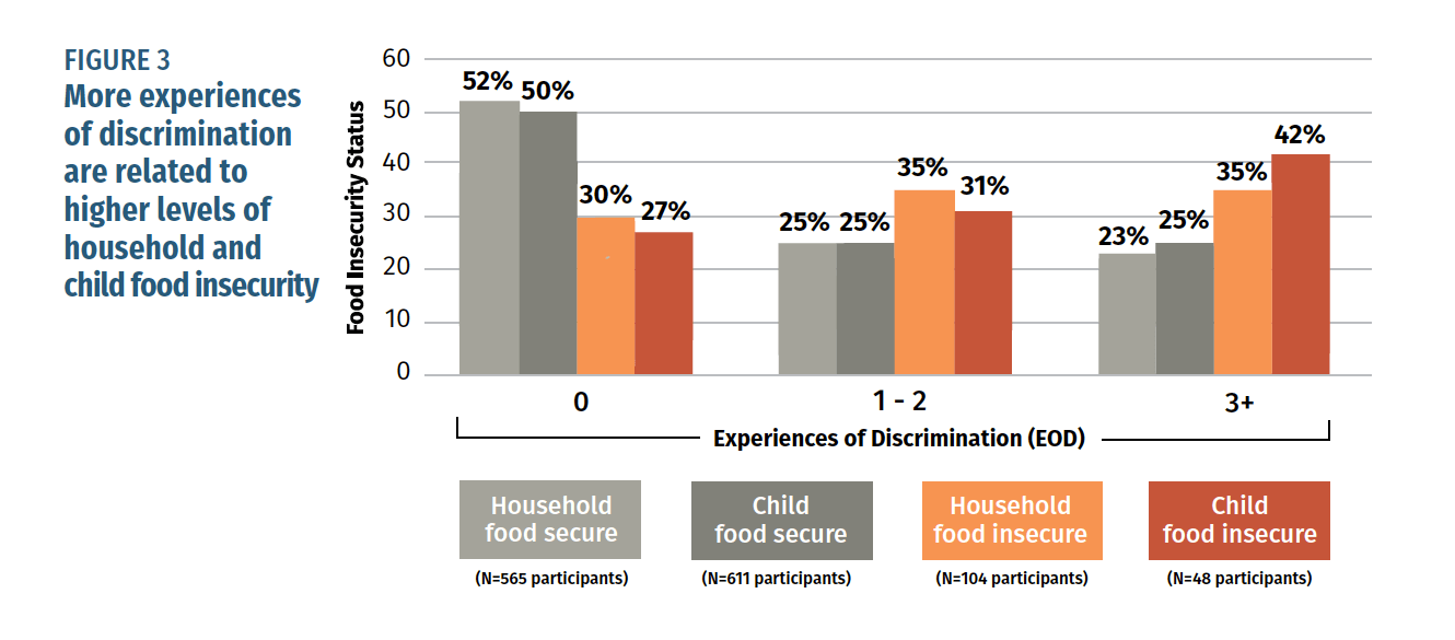 Graph linking hunger and discrimination 