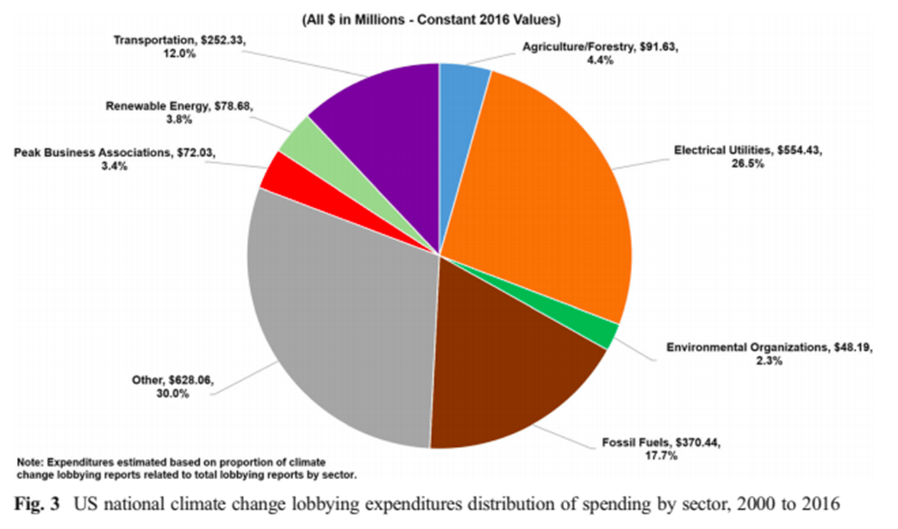 Fig. 3 US national climate change lobbying expenditures distribution of spending by sector, 2000 to 2016