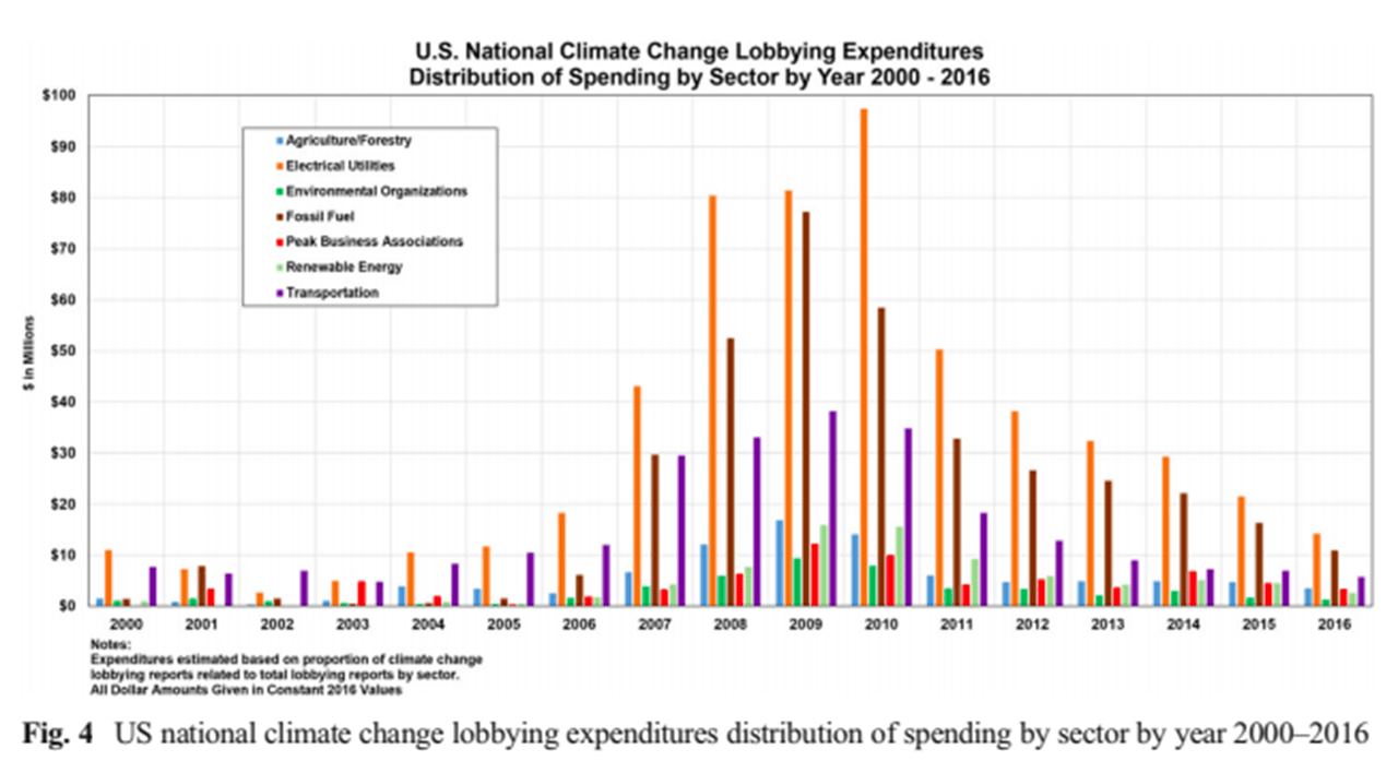 Fig. 4 US national climate change lobbying expenditures distribution of spending by sector by year 2000–2016
