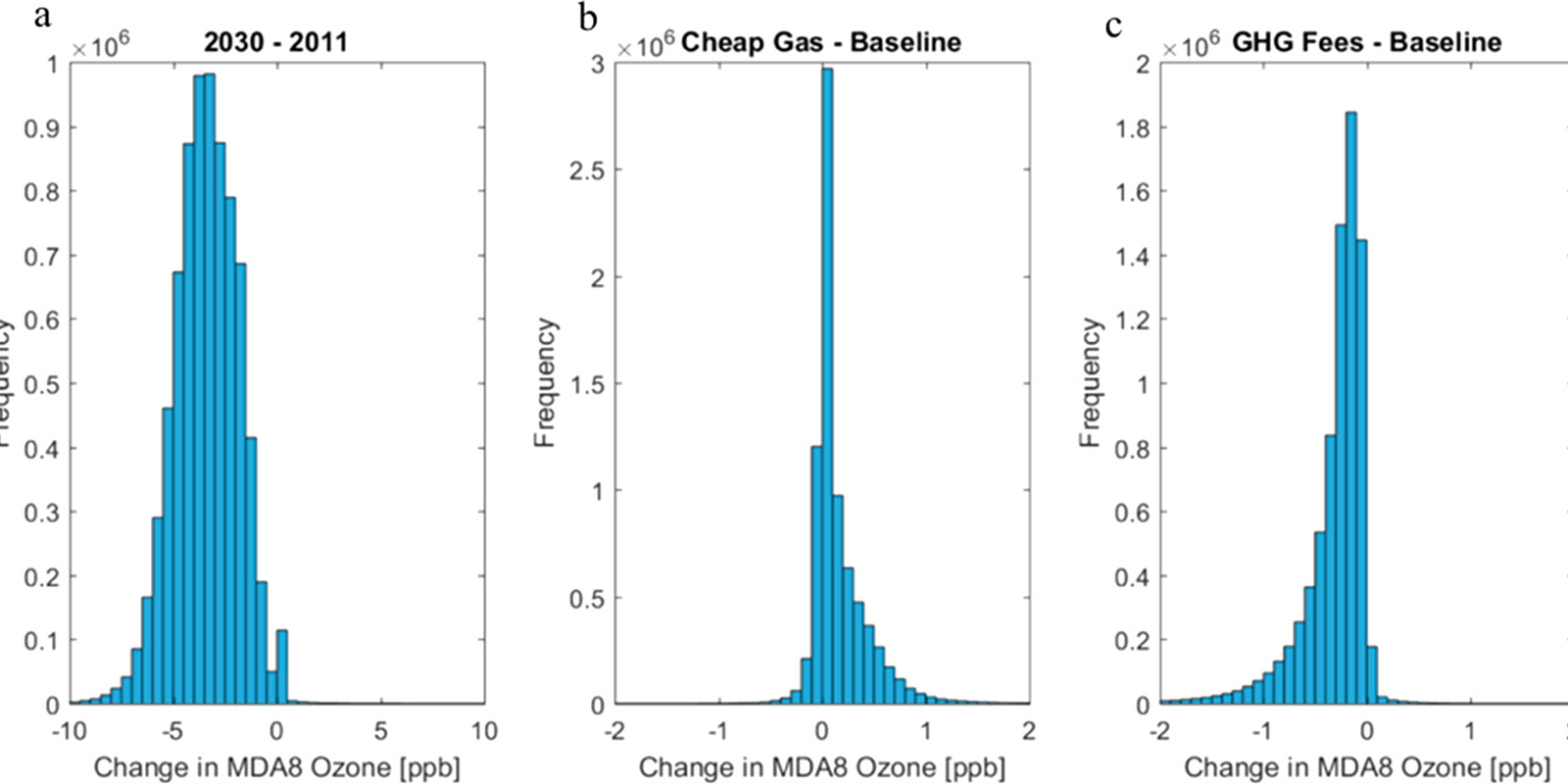 ozone data