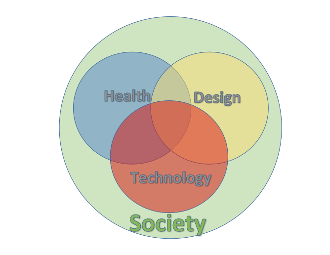 This Venn diagram represents the goal of prioritizing programs that meet at the interdisciplinary nexus of Drexel's core academic competencies, and the way in which social impact overarches Drexel's mission.