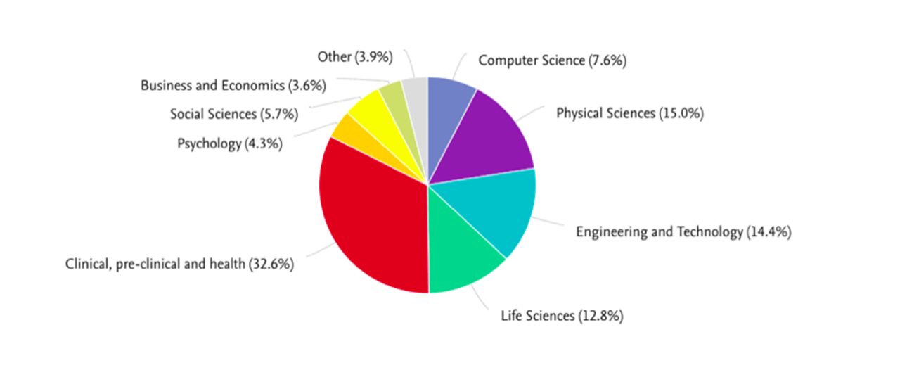 To determine Drexel's existing areas of research strength, members of the Executive Planning Committee conducted an audit of faculty research from 2017 to the present and sorted the results based on industry classification schemas. This is a grouping based on the Times Higher Education Classification system.