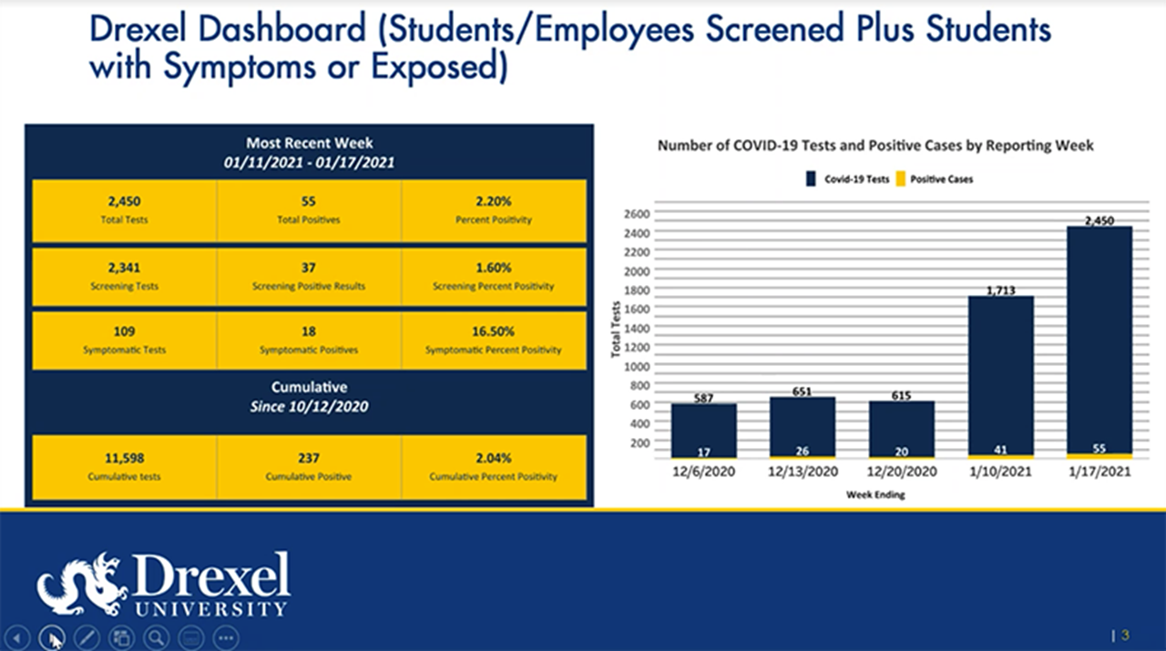 A slide from the presentation of Marla Gold, MD, related to Drexel's COVID-19 Dashboard.