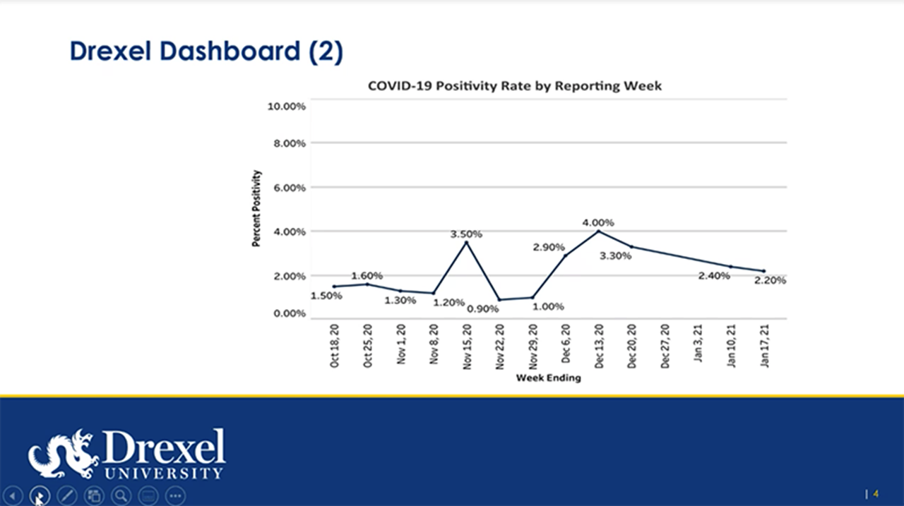 A slide from the presentation of Marla Gold, MD, related to Drexel's COVID-19 Dashboard.