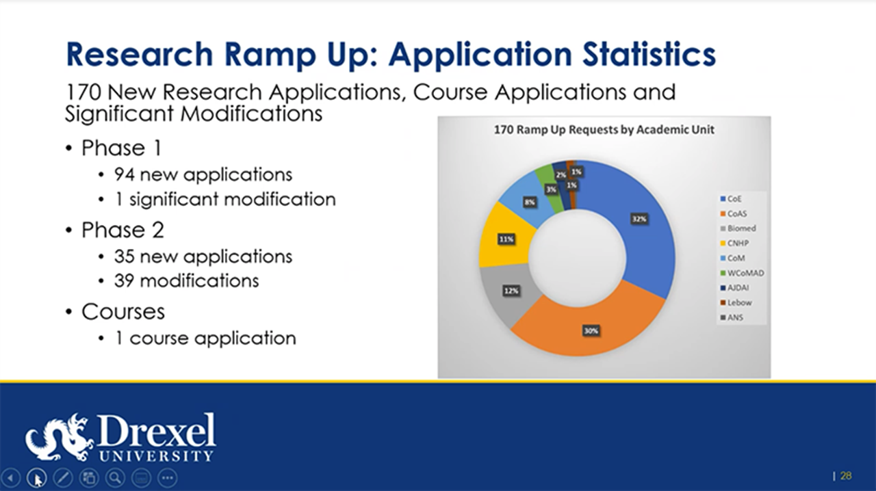 A slide from the presentation of Aleister Saunders, PhD, about Drexel's research ramp up.