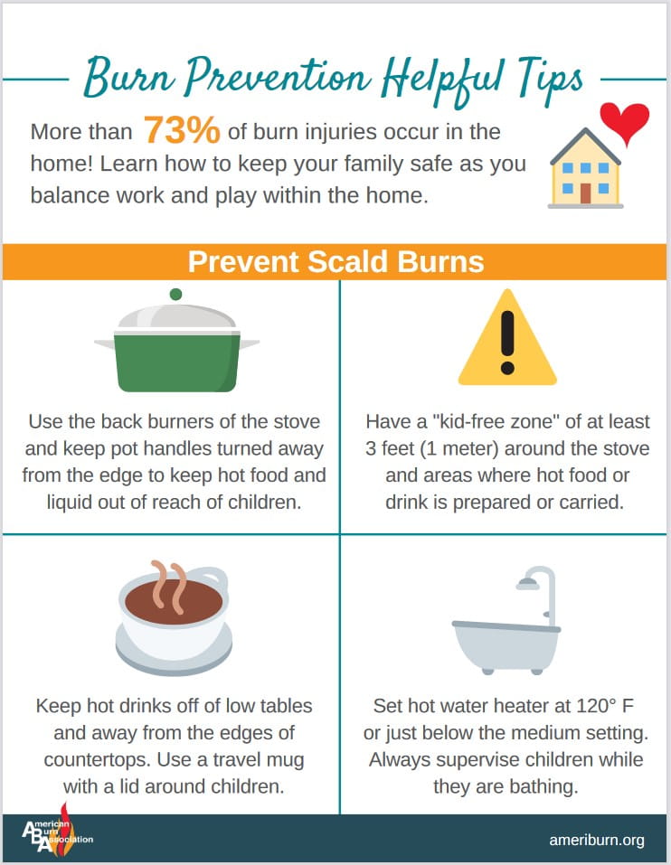 Text: Burn Prevention Helpful Hints. More than 73% of burn injuries occur in the home! Learn how to keep your family safe as you balance work and play within the home. Prevent Scald Burns: (cartoon rendering of pot) Use the back burners of the stove and keep pot handles turned away from the edge to keep hot food and liquid out of reach of children. (Image of yellow triangle with exclamation point) Have a "kid-free zone" of at least 3 feet (1 meter) around the stove and areas where hot food or drink is prepared or carried. (Image rendering of coffee in mug) Keep hot drinks off of low tables and away from the edges of countertops. Use a travel mug with a lid around children. (Cartoon rendering of a bathtub): Set hot water heater at 120 degrees Fahrenheit or just below the medium setting. Always supervise children while they are bathing."