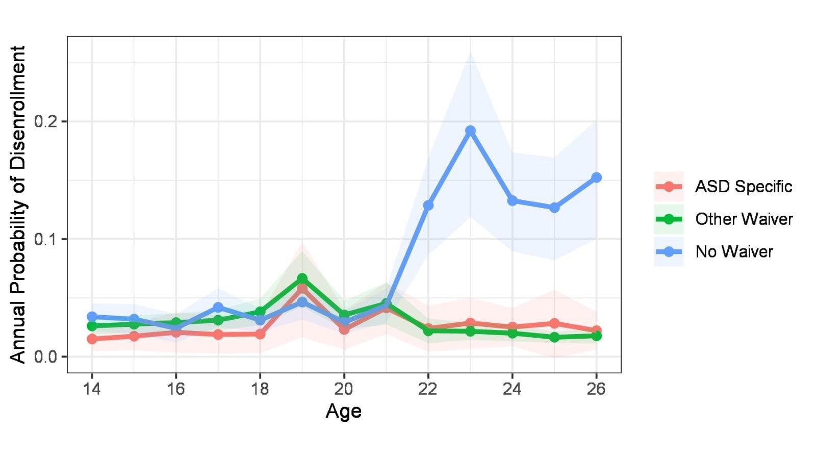Graph shows data of annual probability of disenrollment by age for autistic individuals if they have a waiver, an autism specific waiver, or no Medicaid waiver. 